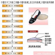 中国全手工布鞋的十大标准制作工序